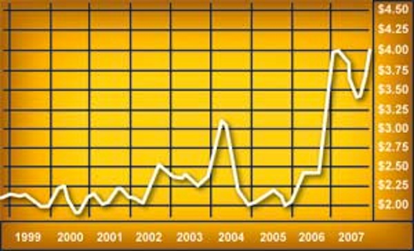 Biofuel Production is Increasing Food Prices